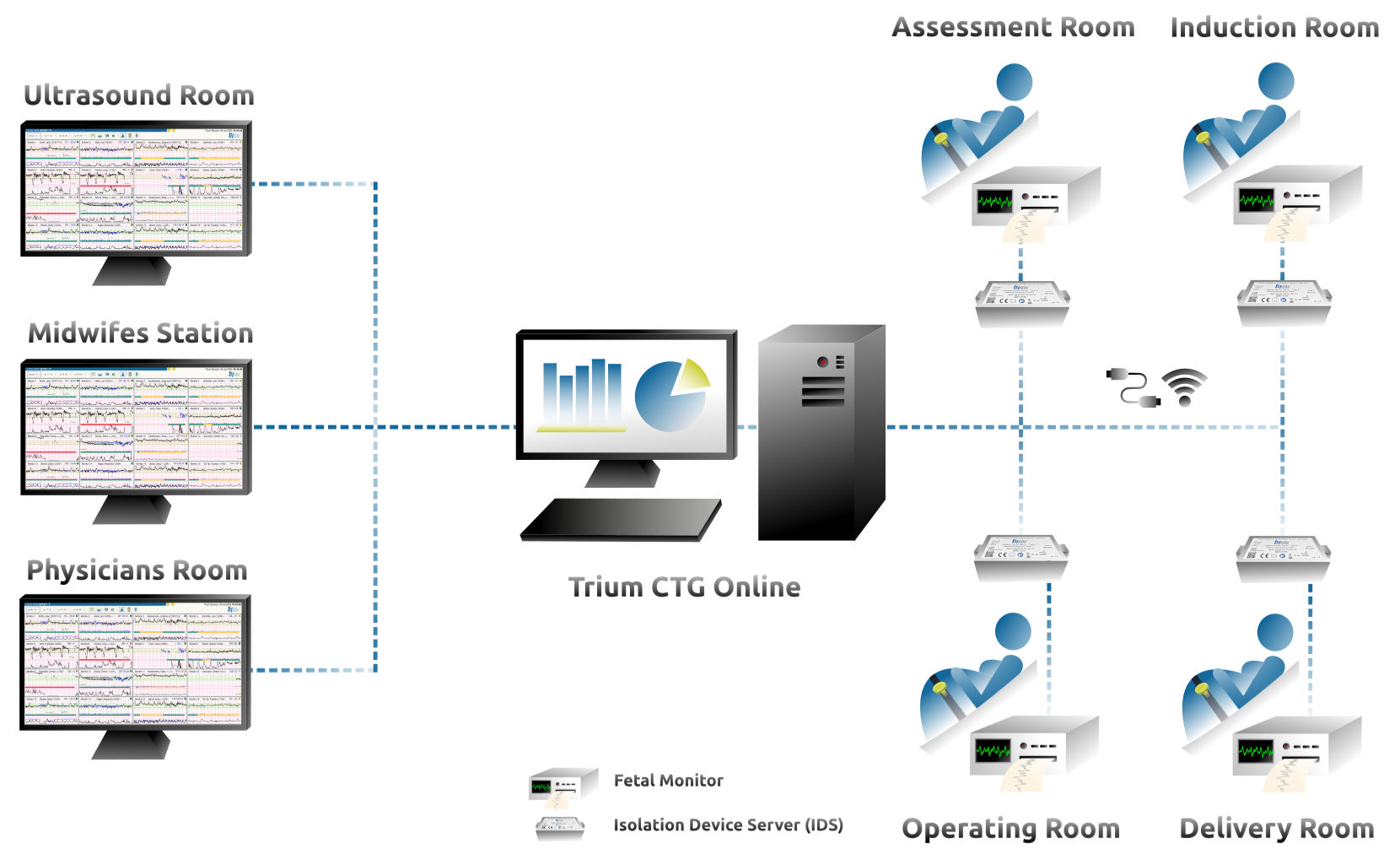 Trium CTG Online data flow